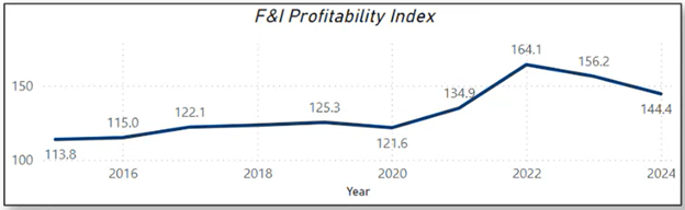 Graph of F&I Profitability index