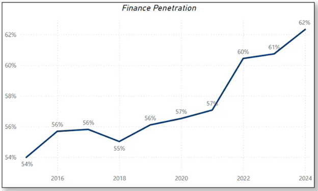 Graph of Finance Penetration