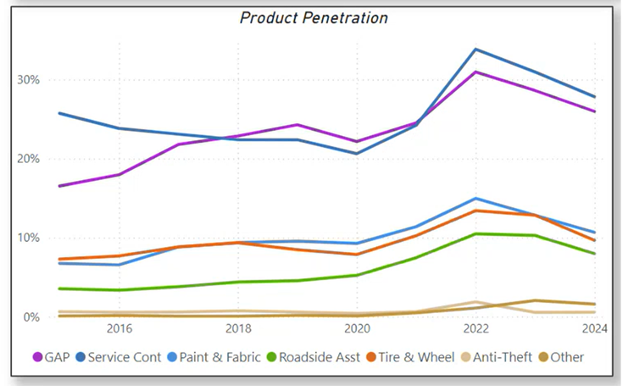 Graph of product penetration